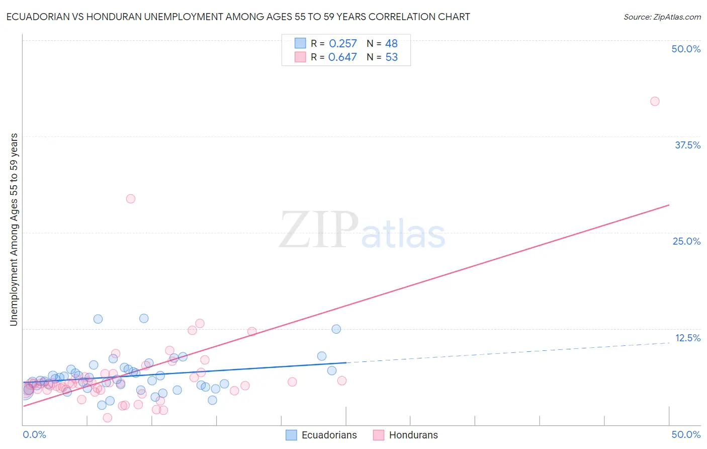 Ecuadorian vs Honduran Unemployment Among Ages 55 to 59 years