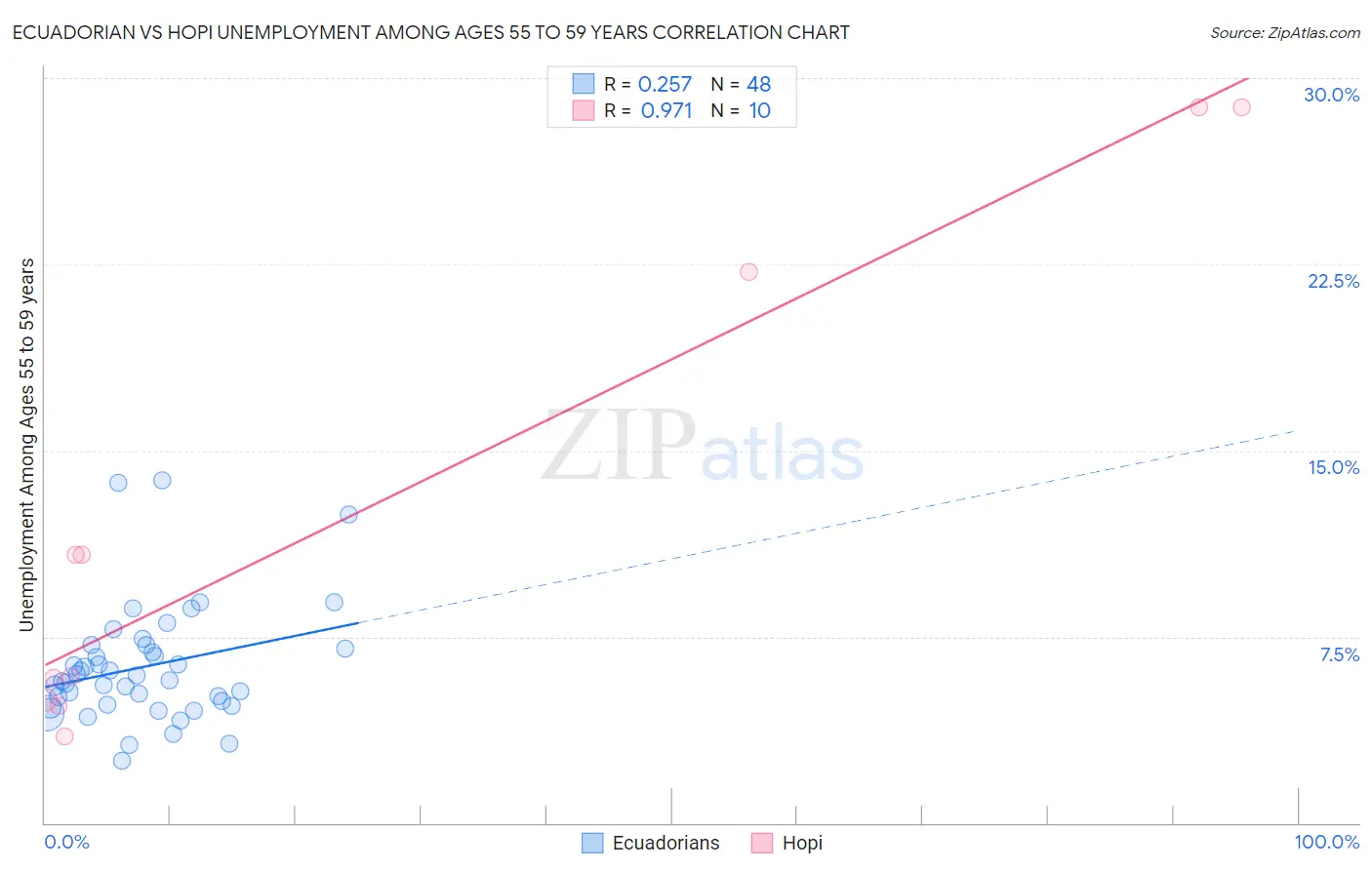 Ecuadorian vs Hopi Unemployment Among Ages 55 to 59 years