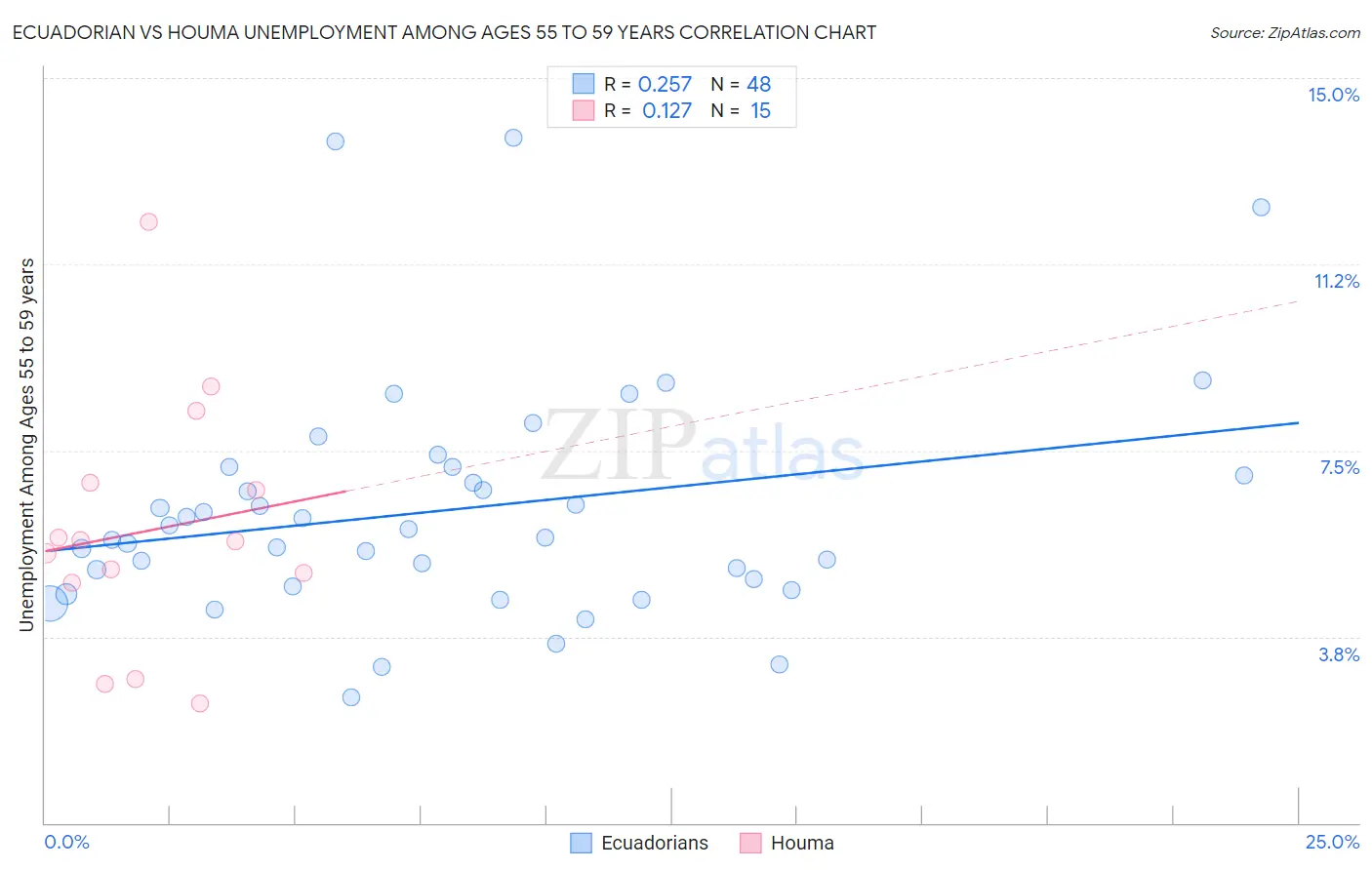 Ecuadorian vs Houma Unemployment Among Ages 55 to 59 years
