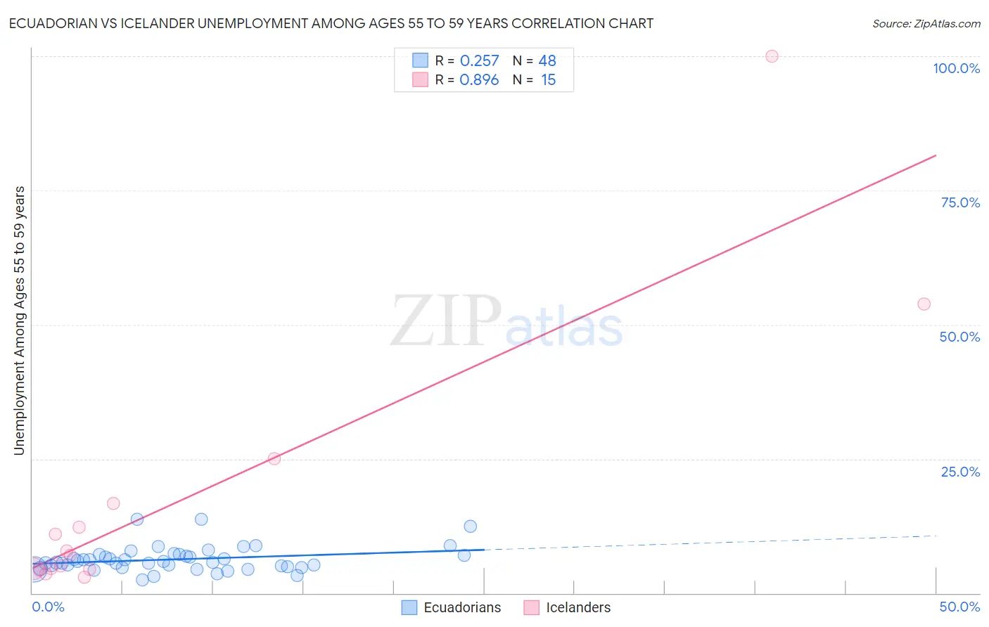 Ecuadorian vs Icelander Unemployment Among Ages 55 to 59 years