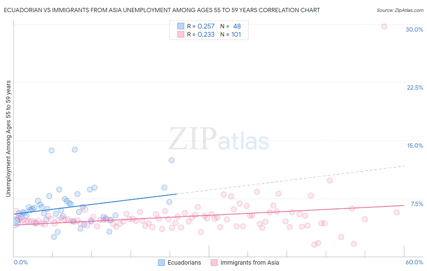 Ecuadorian vs Immigrants from Asia Unemployment Among Ages 55 to 59 years
