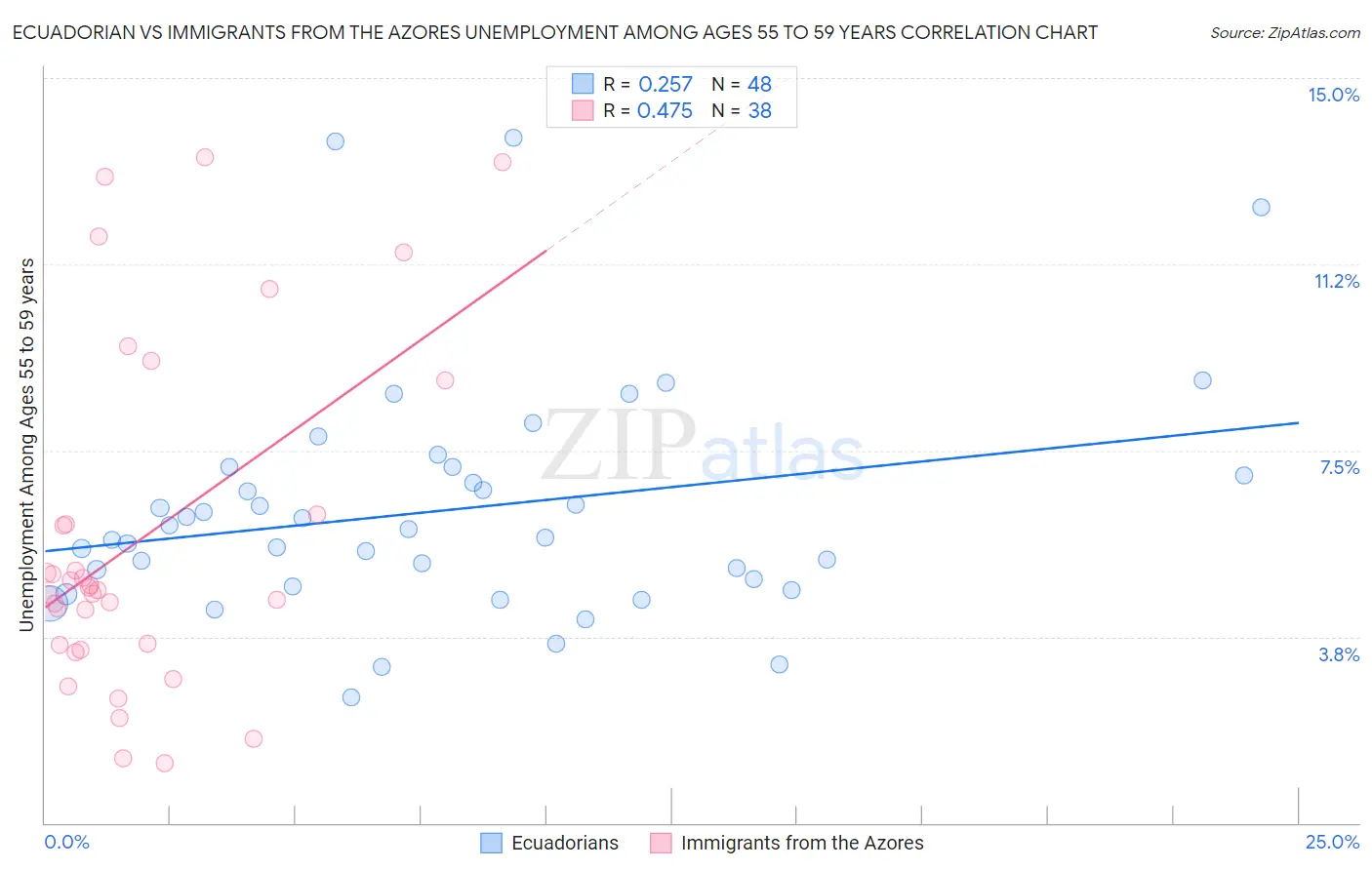 Ecuadorian vs Immigrants from the Azores Unemployment Among Ages 55 to 59 years