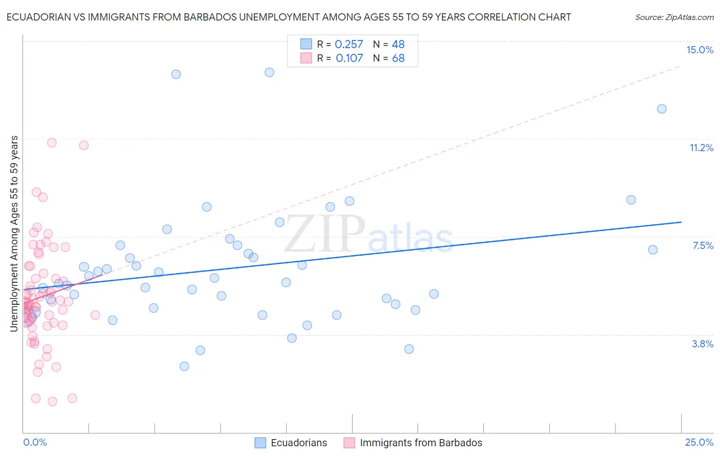 Ecuadorian vs Immigrants from Barbados Unemployment Among Ages 55 to 59 years