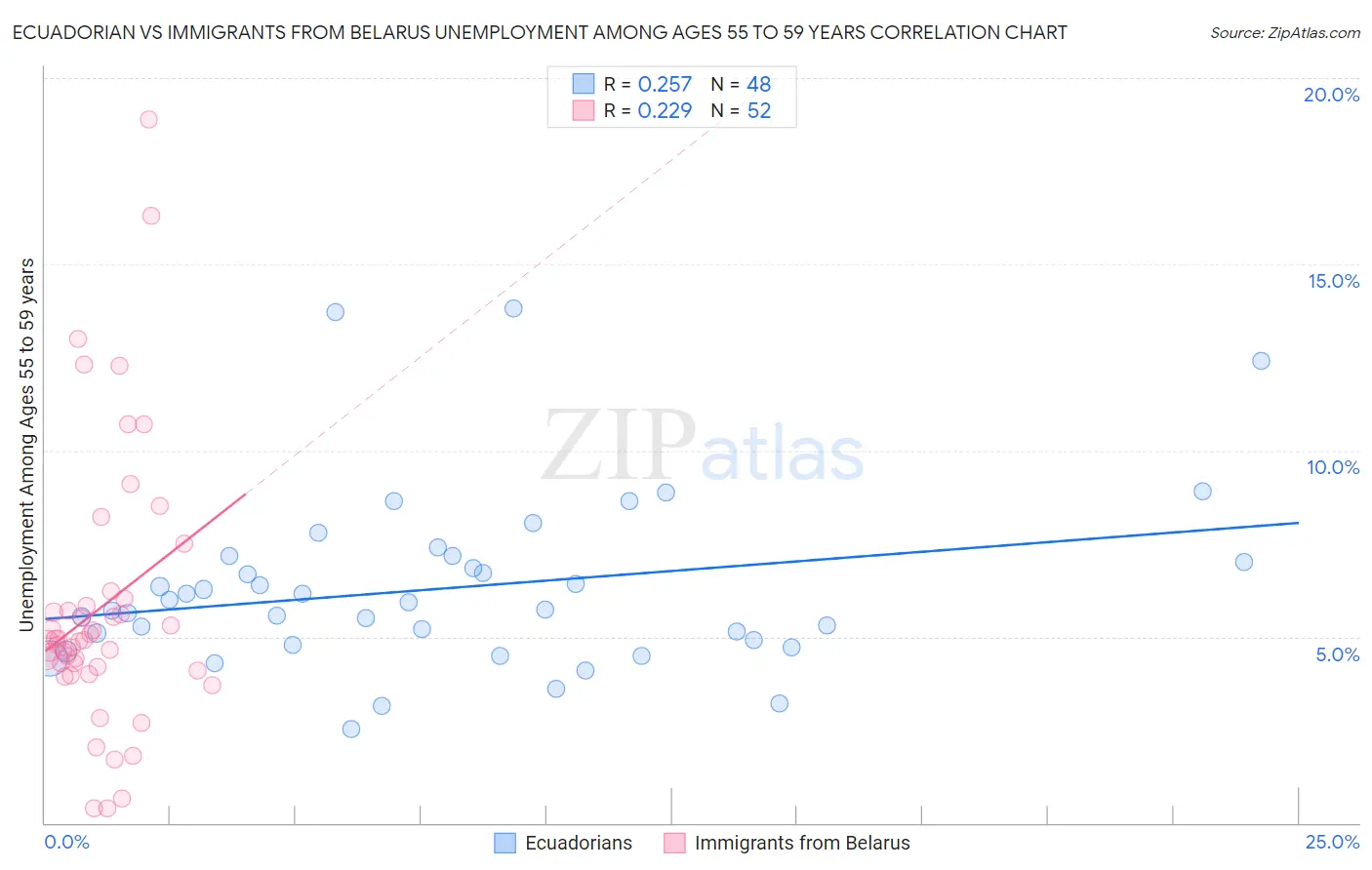 Ecuadorian vs Immigrants from Belarus Unemployment Among Ages 55 to 59 years