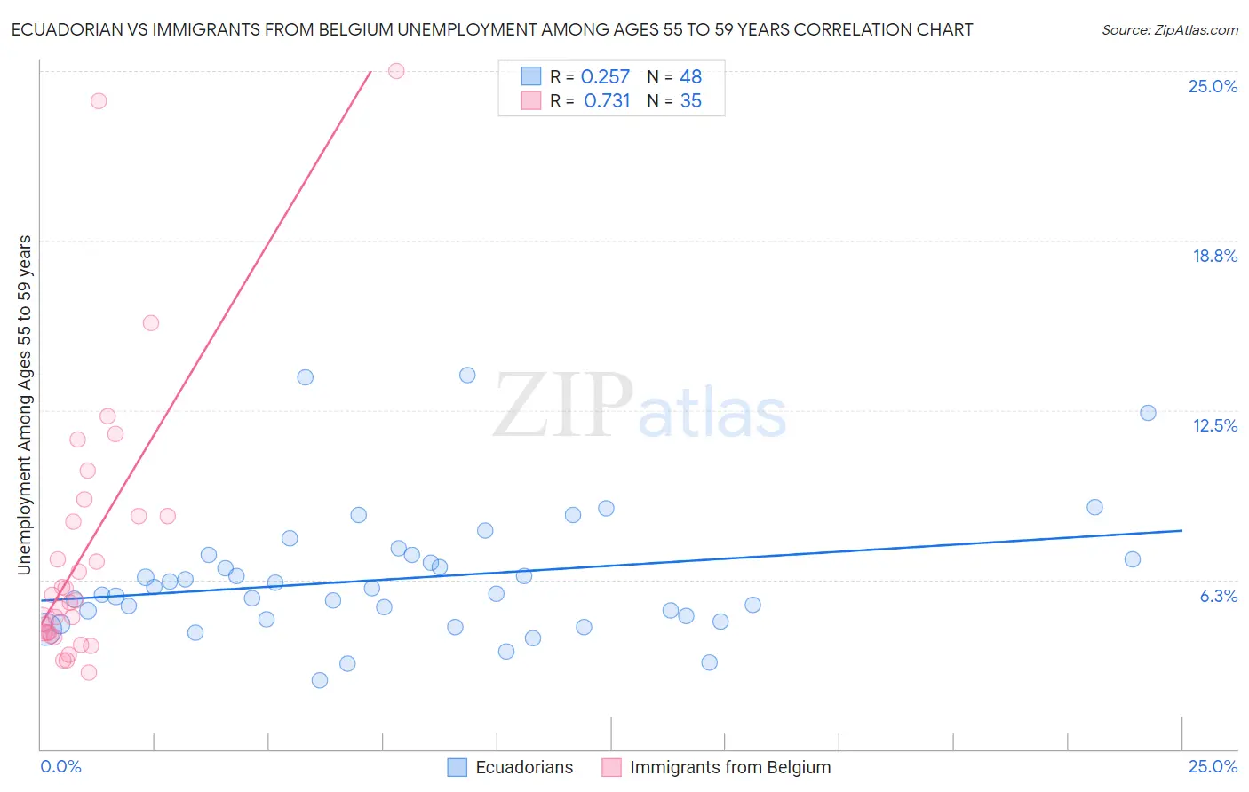Ecuadorian vs Immigrants from Belgium Unemployment Among Ages 55 to 59 years