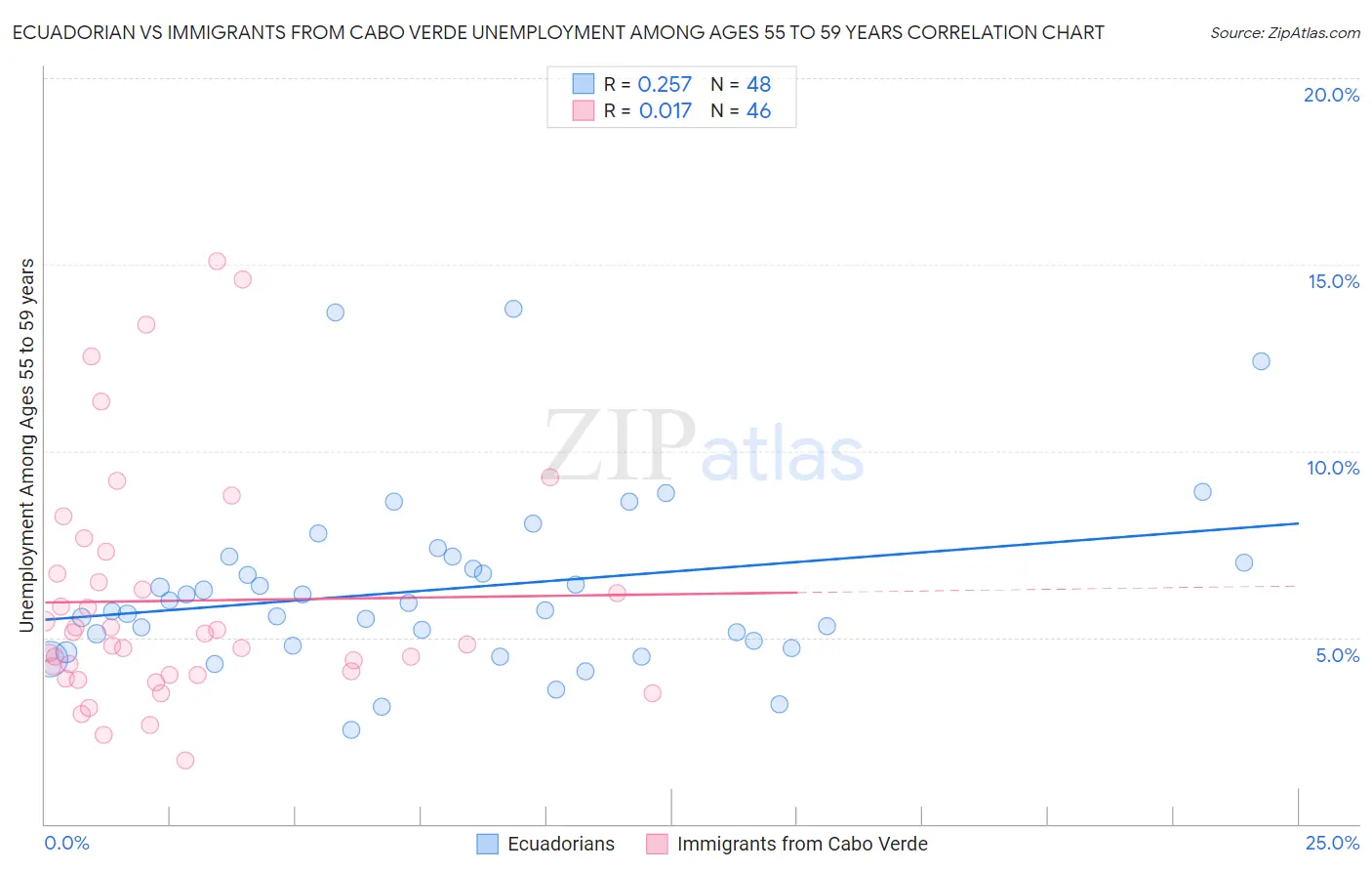 Ecuadorian vs Immigrants from Cabo Verde Unemployment Among Ages 55 to 59 years