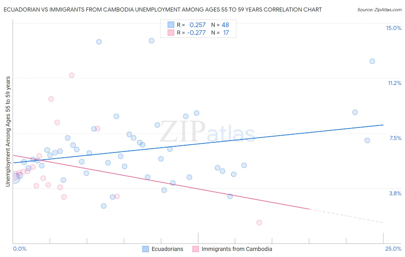 Ecuadorian vs Immigrants from Cambodia Unemployment Among Ages 55 to 59 years