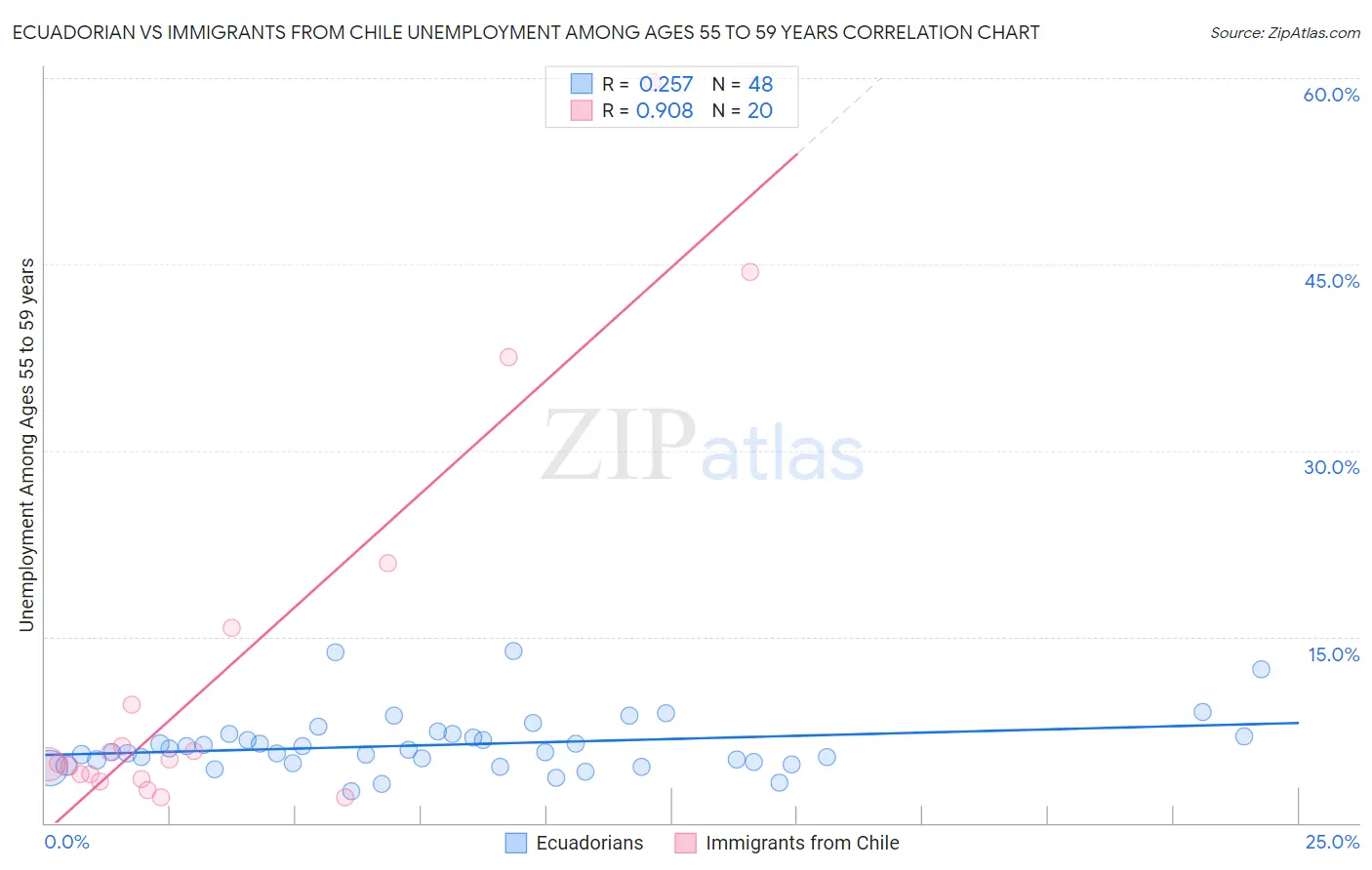 Ecuadorian vs Immigrants from Chile Unemployment Among Ages 55 to 59 years