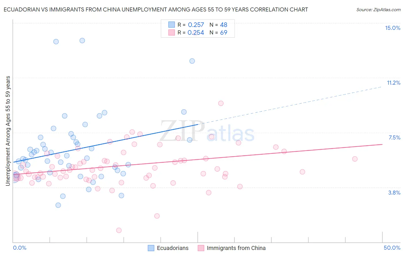 Ecuadorian vs Immigrants from China Unemployment Among Ages 55 to 59 years