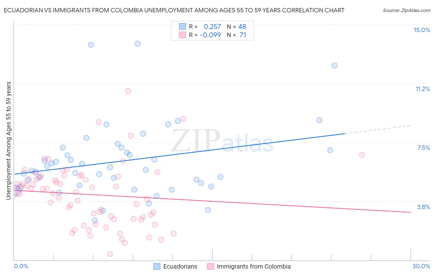 Ecuadorian vs Immigrants from Colombia Unemployment Among Ages 55 to 59 years