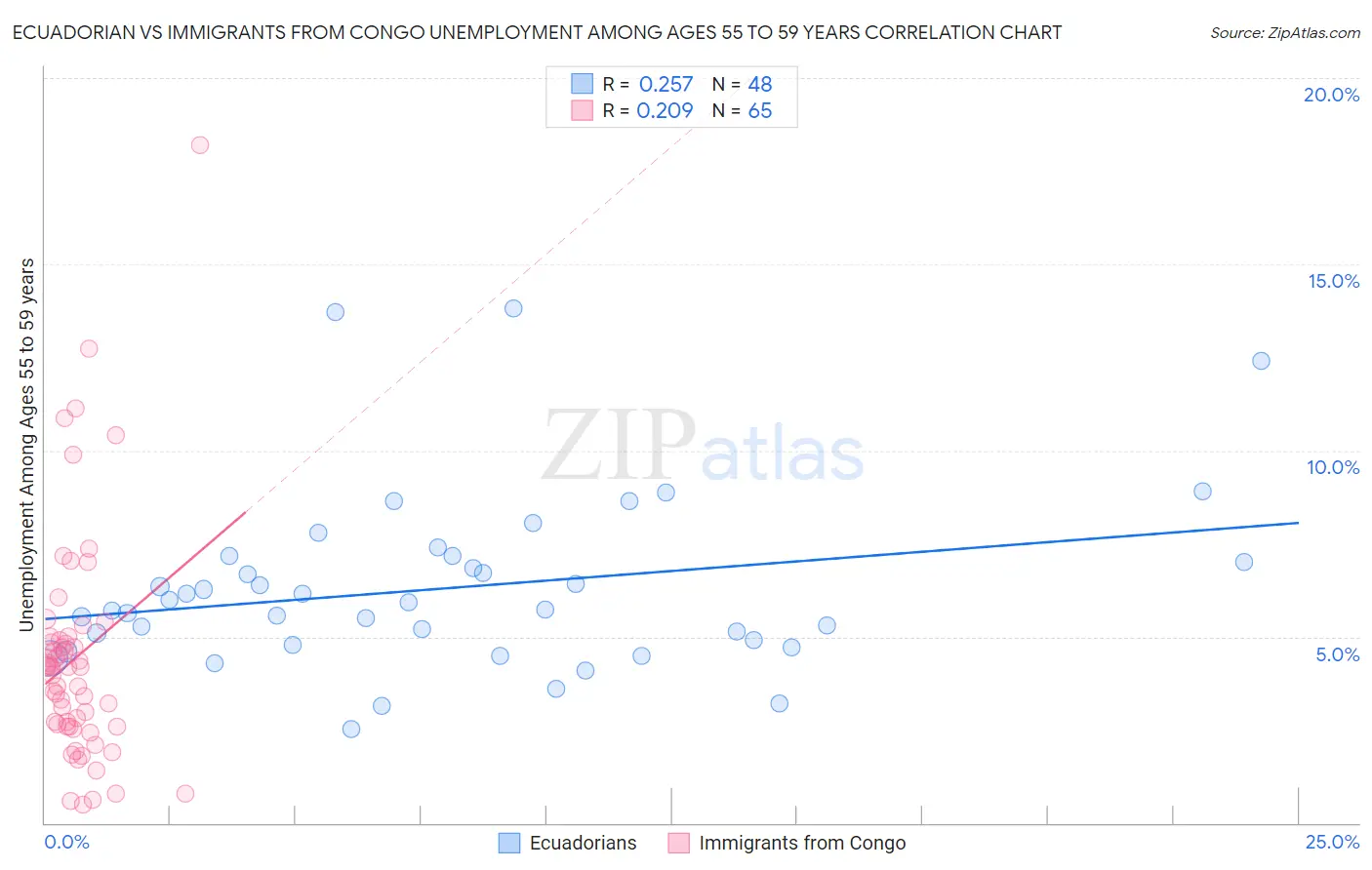 Ecuadorian vs Immigrants from Congo Unemployment Among Ages 55 to 59 years
