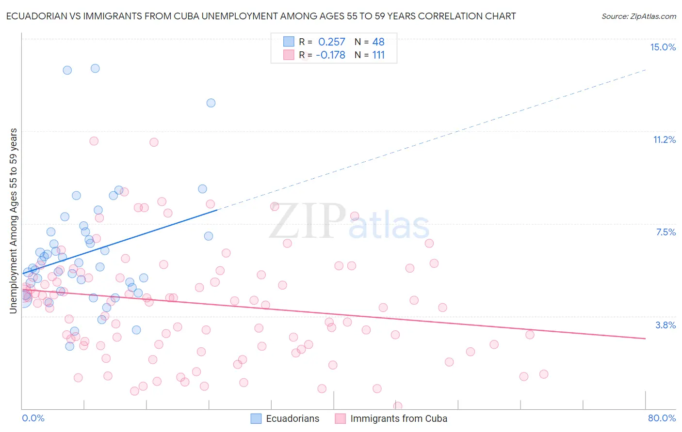 Ecuadorian vs Immigrants from Cuba Unemployment Among Ages 55 to 59 years