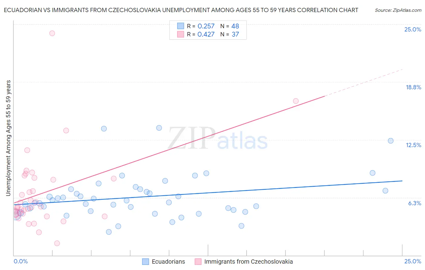 Ecuadorian vs Immigrants from Czechoslovakia Unemployment Among Ages 55 to 59 years