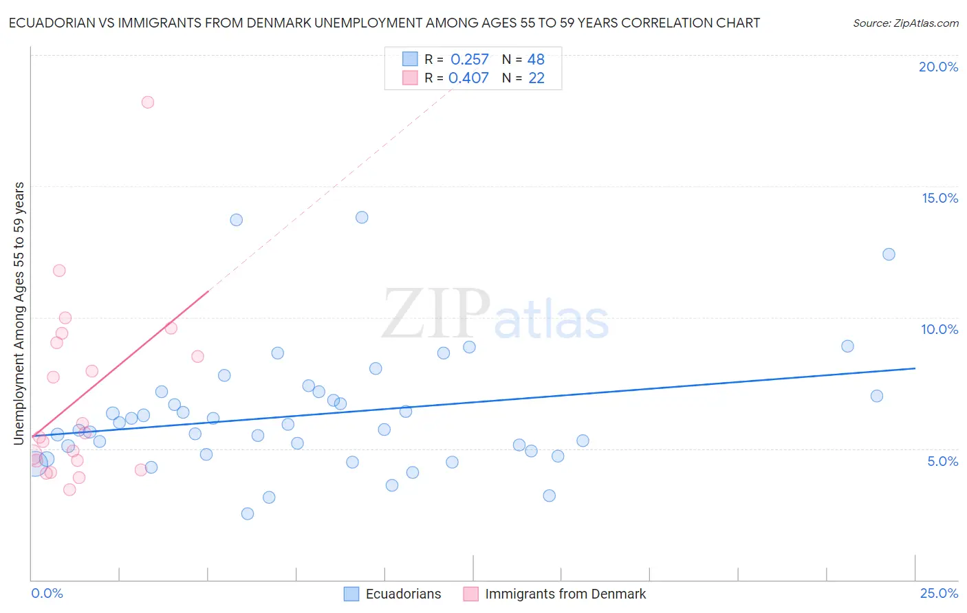 Ecuadorian vs Immigrants from Denmark Unemployment Among Ages 55 to 59 years