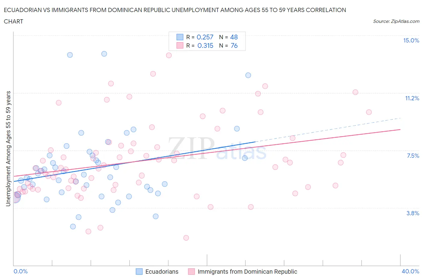 Ecuadorian vs Immigrants from Dominican Republic Unemployment Among Ages 55 to 59 years