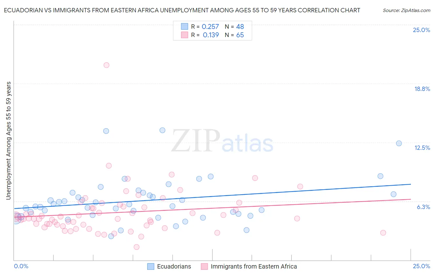 Ecuadorian vs Immigrants from Eastern Africa Unemployment Among Ages 55 to 59 years