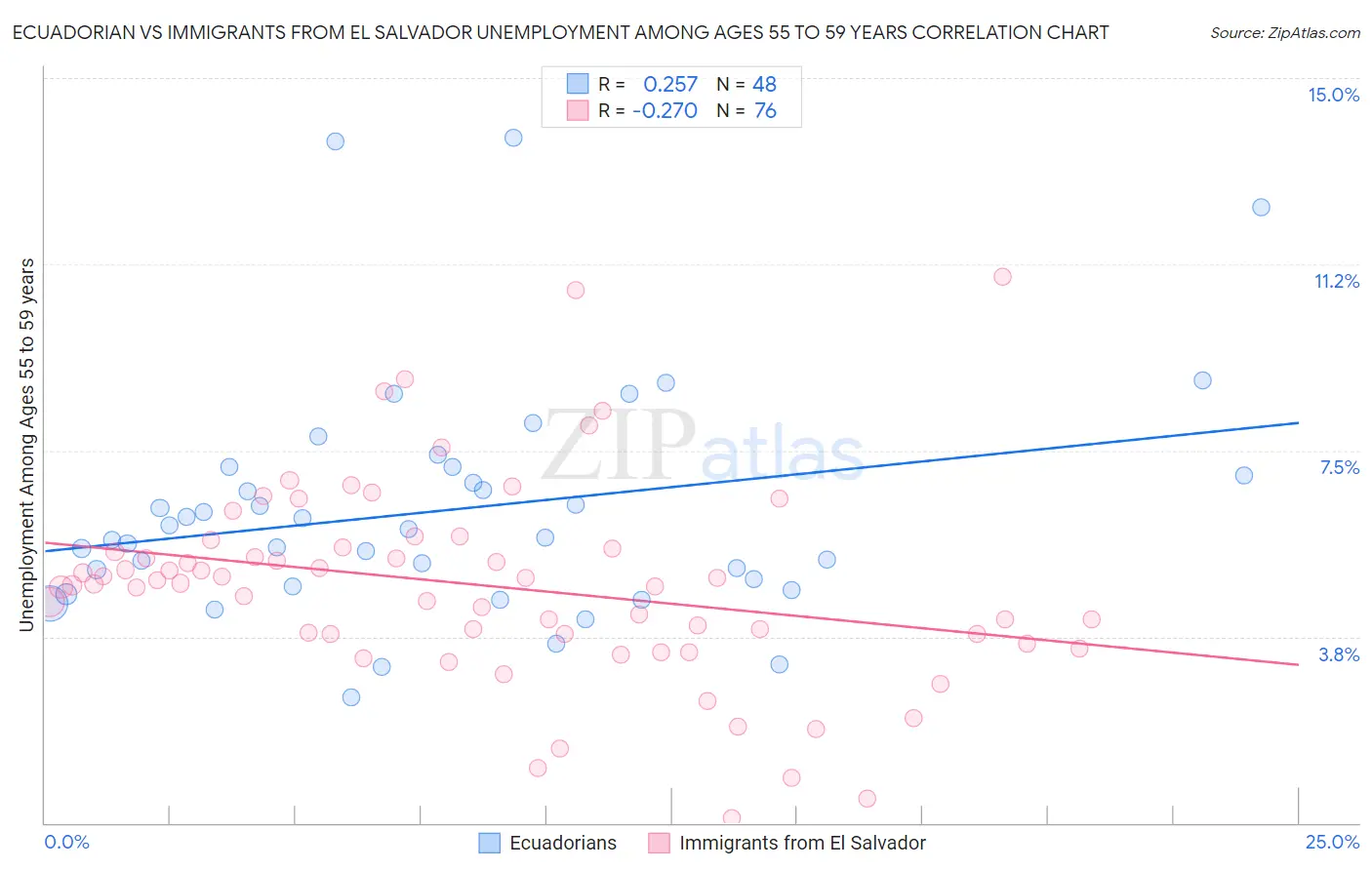 Ecuadorian vs Immigrants from El Salvador Unemployment Among Ages 55 to 59 years