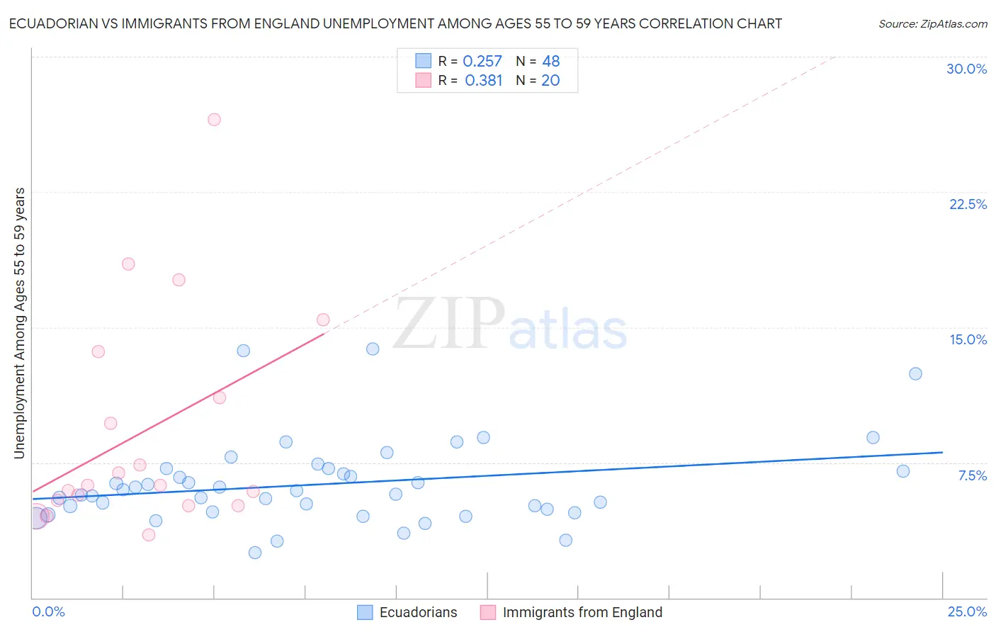 Ecuadorian vs Immigrants from England Unemployment Among Ages 55 to 59 years
