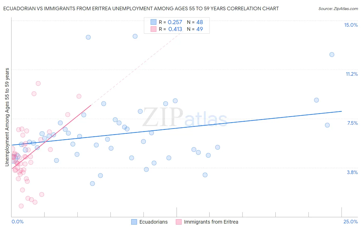 Ecuadorian vs Immigrants from Eritrea Unemployment Among Ages 55 to 59 years
