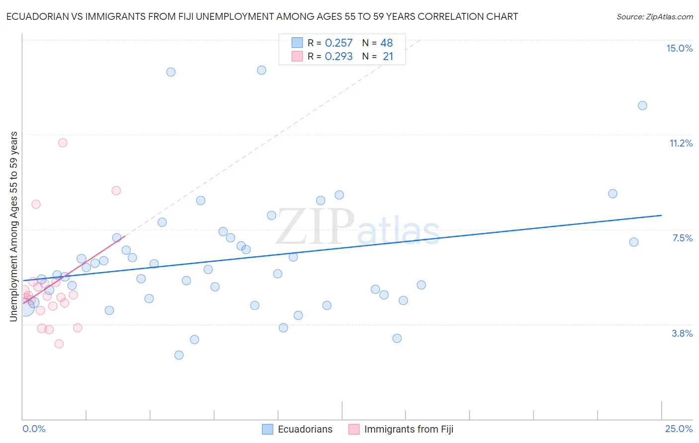 Ecuadorian vs Immigrants from Fiji Unemployment Among Ages 55 to 59 years