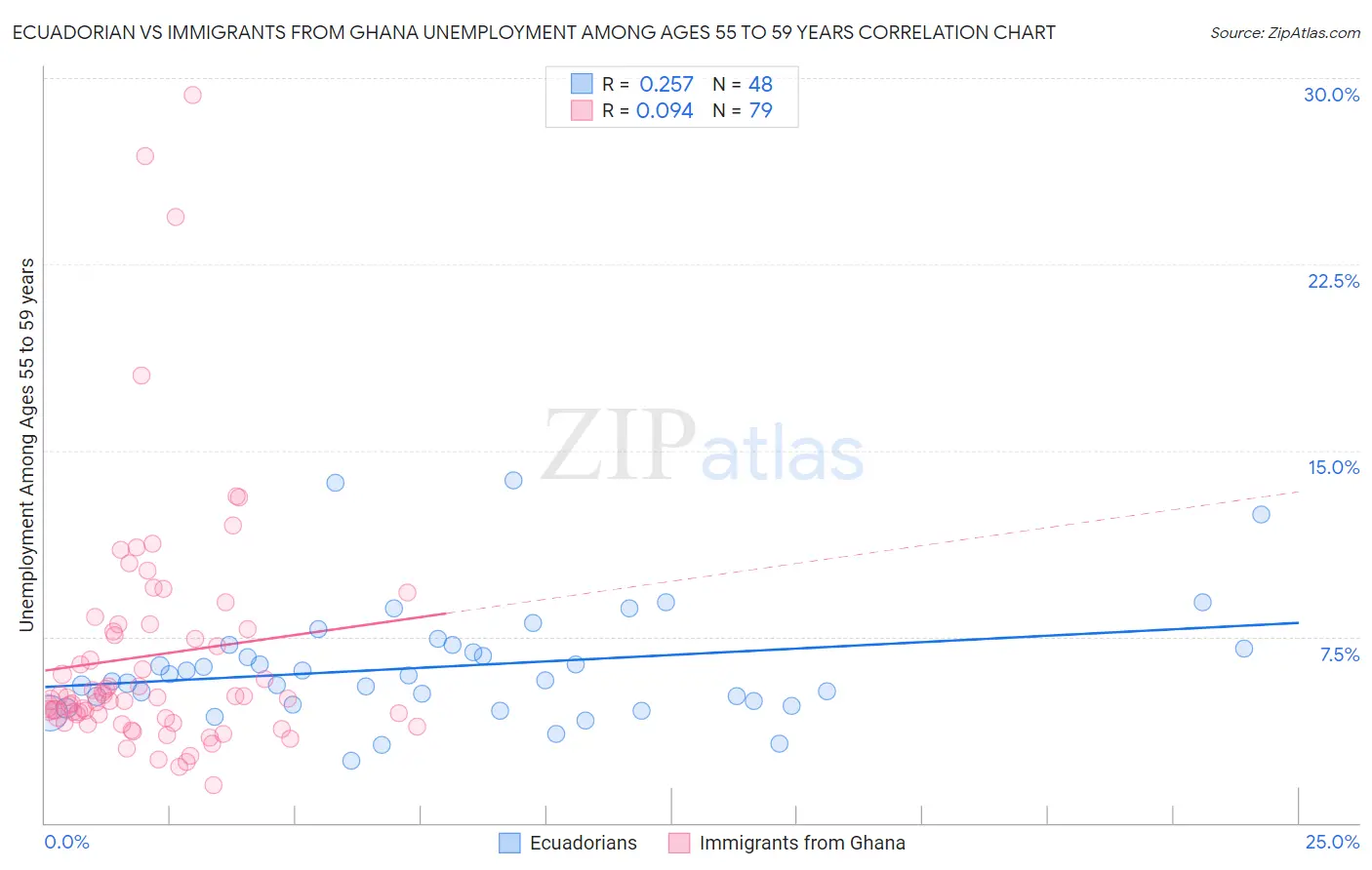 Ecuadorian vs Immigrants from Ghana Unemployment Among Ages 55 to 59 years