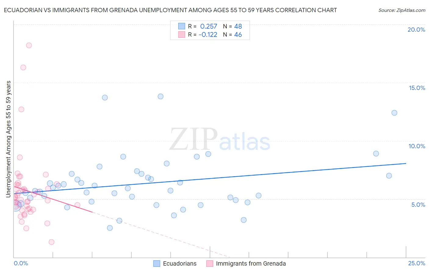 Ecuadorian vs Immigrants from Grenada Unemployment Among Ages 55 to 59 years