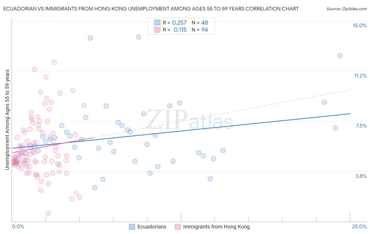 Ecuadorian vs Immigrants from Hong Kong Unemployment Among Ages 55 to 59 years