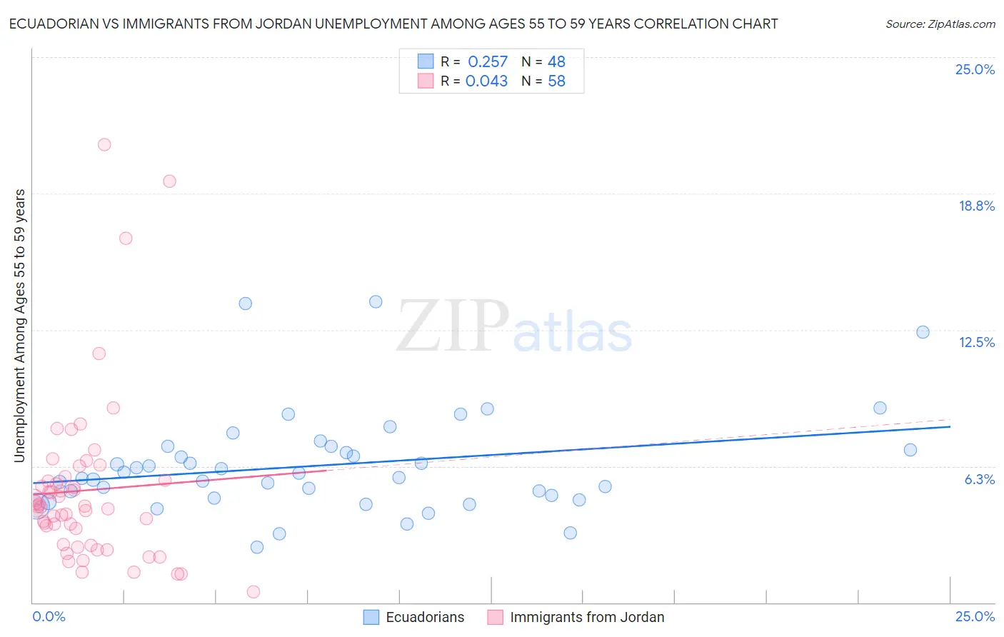 Ecuadorian vs Immigrants from Jordan Unemployment Among Ages 55 to 59 years