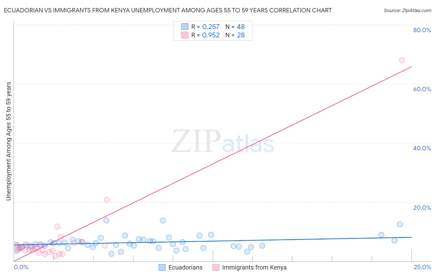 Ecuadorian vs Immigrants from Kenya Unemployment Among Ages 55 to 59 years