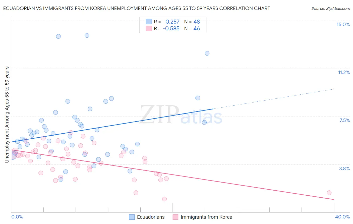 Ecuadorian vs Immigrants from Korea Unemployment Among Ages 55 to 59 years