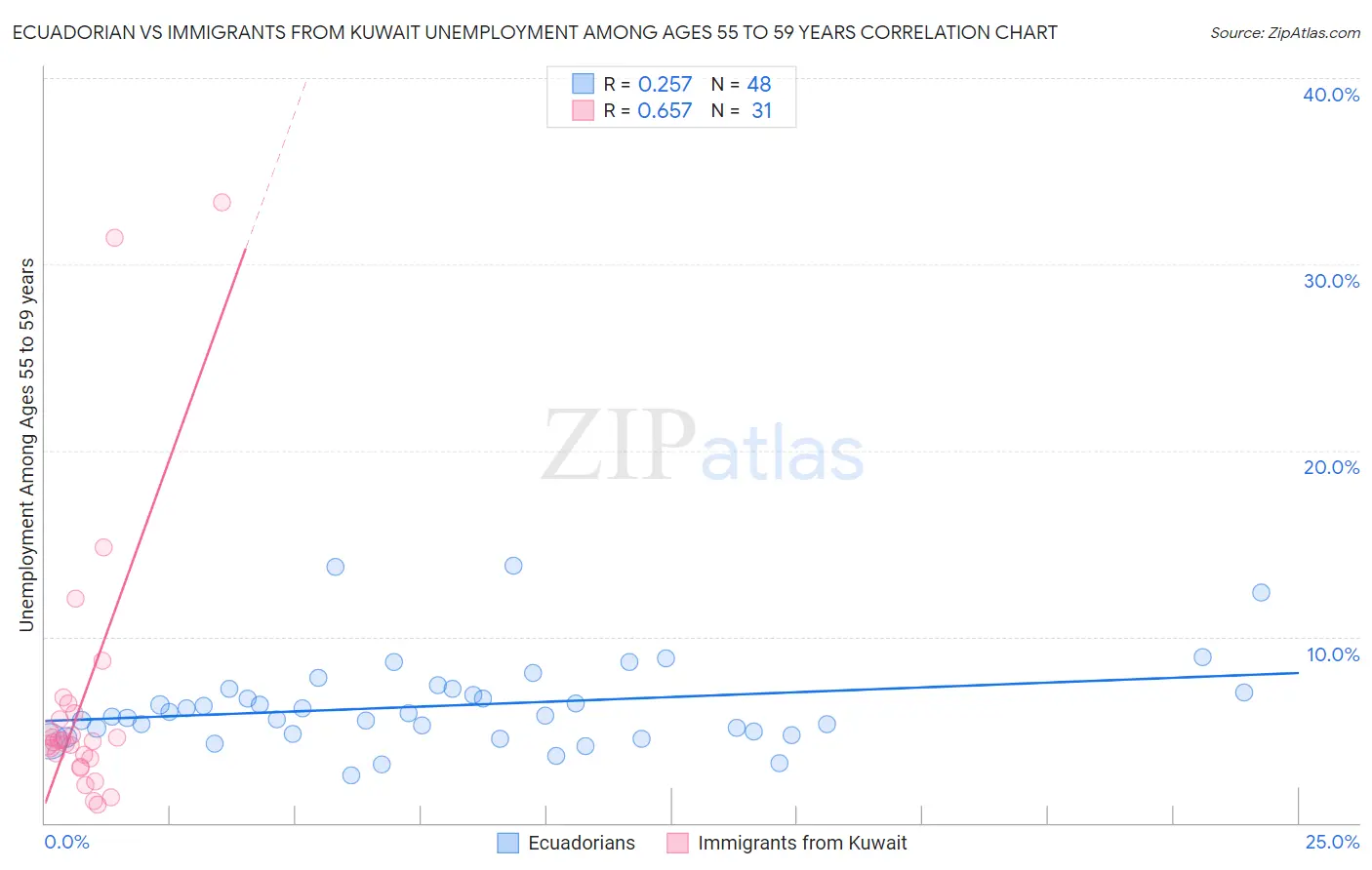 Ecuadorian vs Immigrants from Kuwait Unemployment Among Ages 55 to 59 years