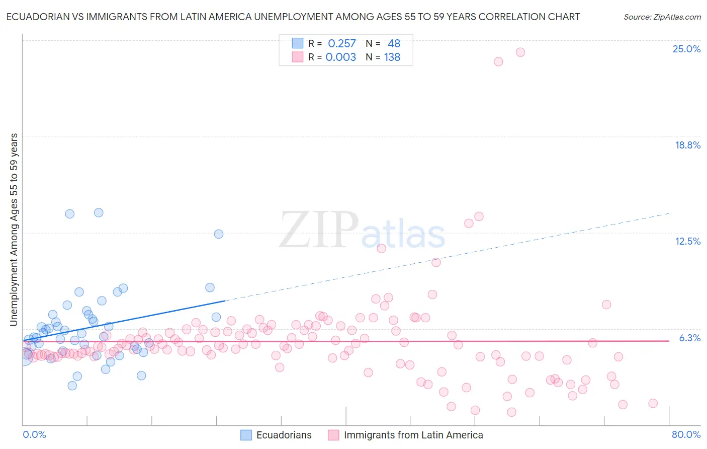 Ecuadorian vs Immigrants from Latin America Unemployment Among Ages 55 to 59 years