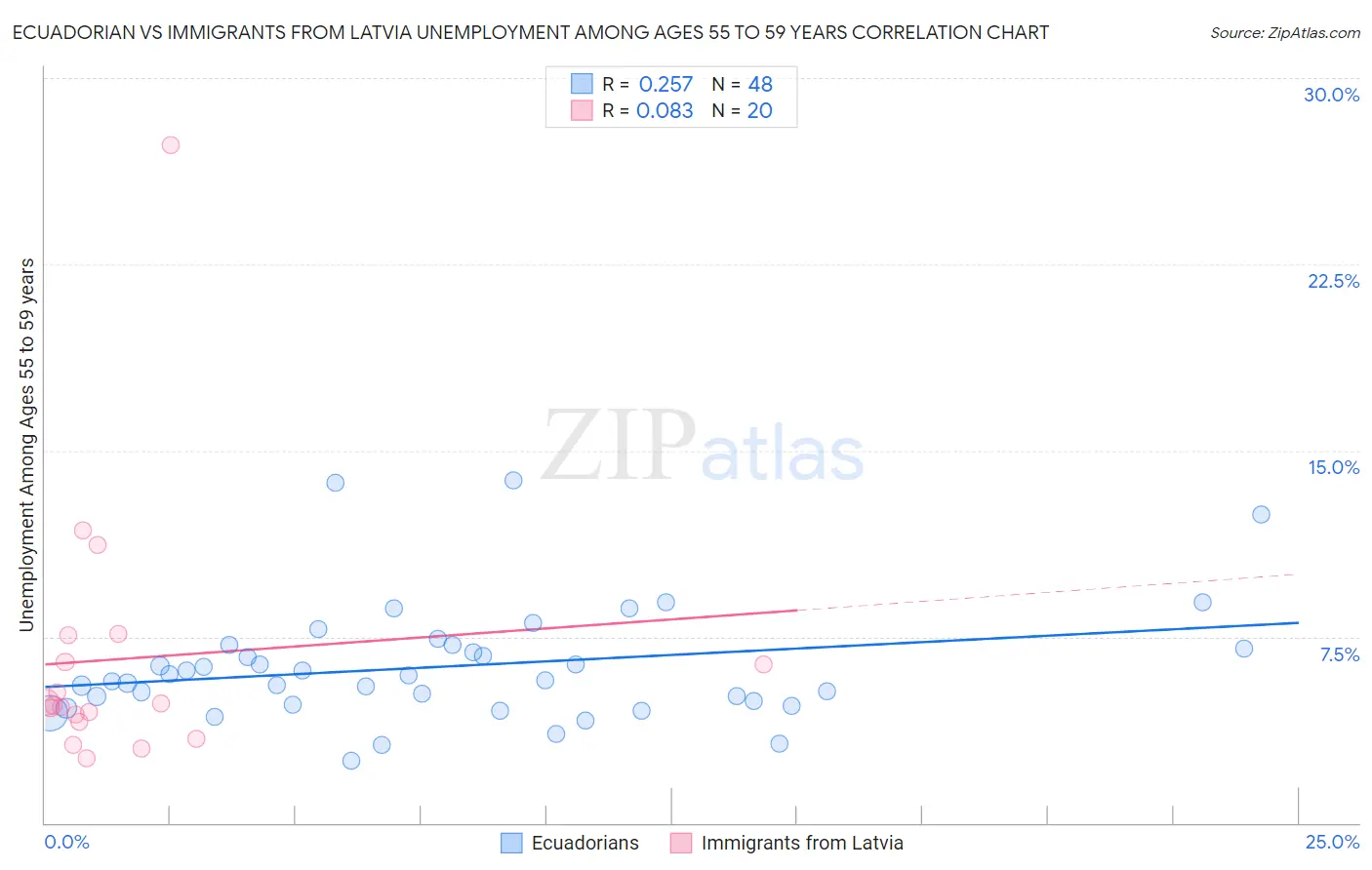 Ecuadorian vs Immigrants from Latvia Unemployment Among Ages 55 to 59 years