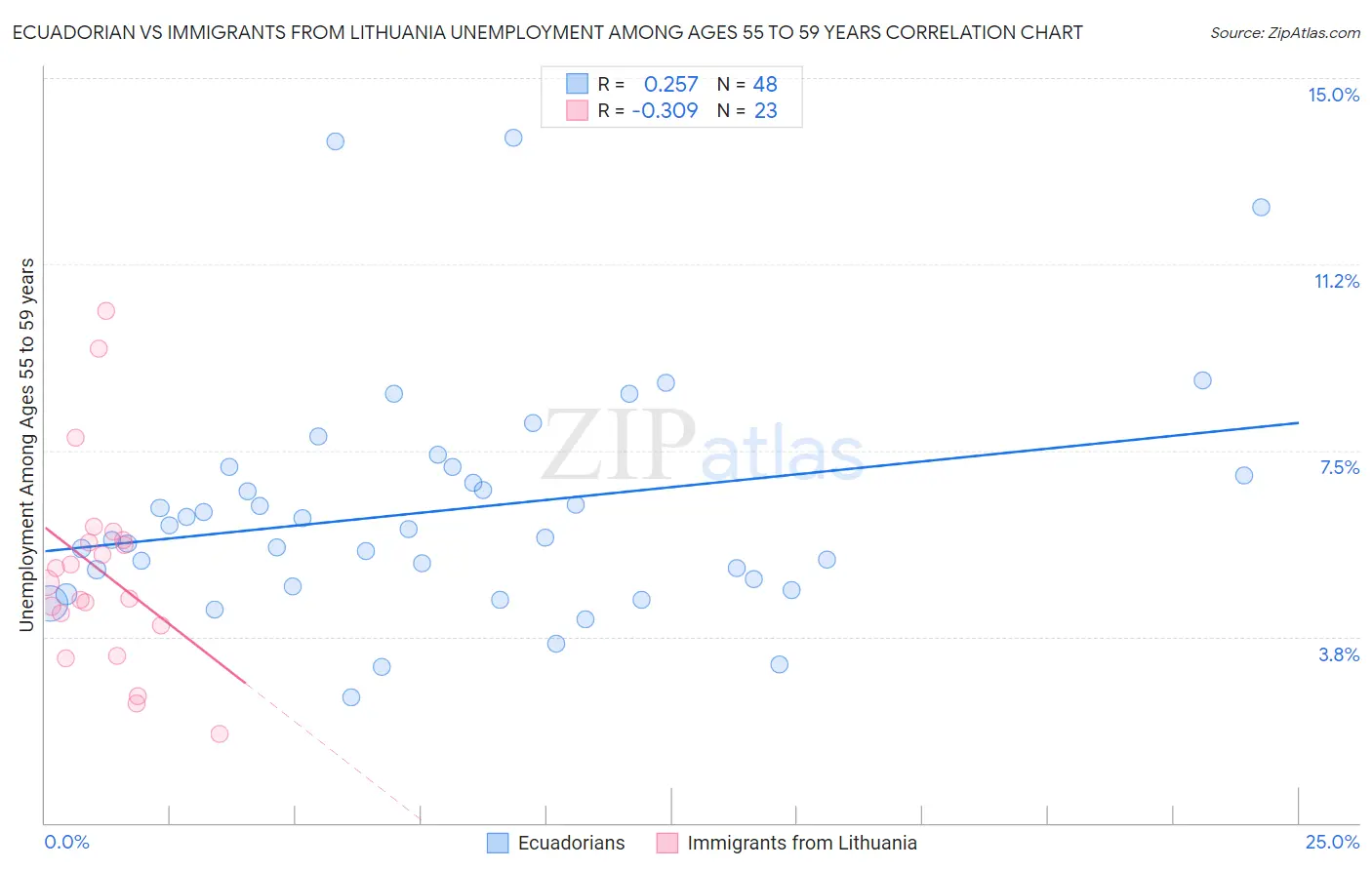 Ecuadorian vs Immigrants from Lithuania Unemployment Among Ages 55 to 59 years
