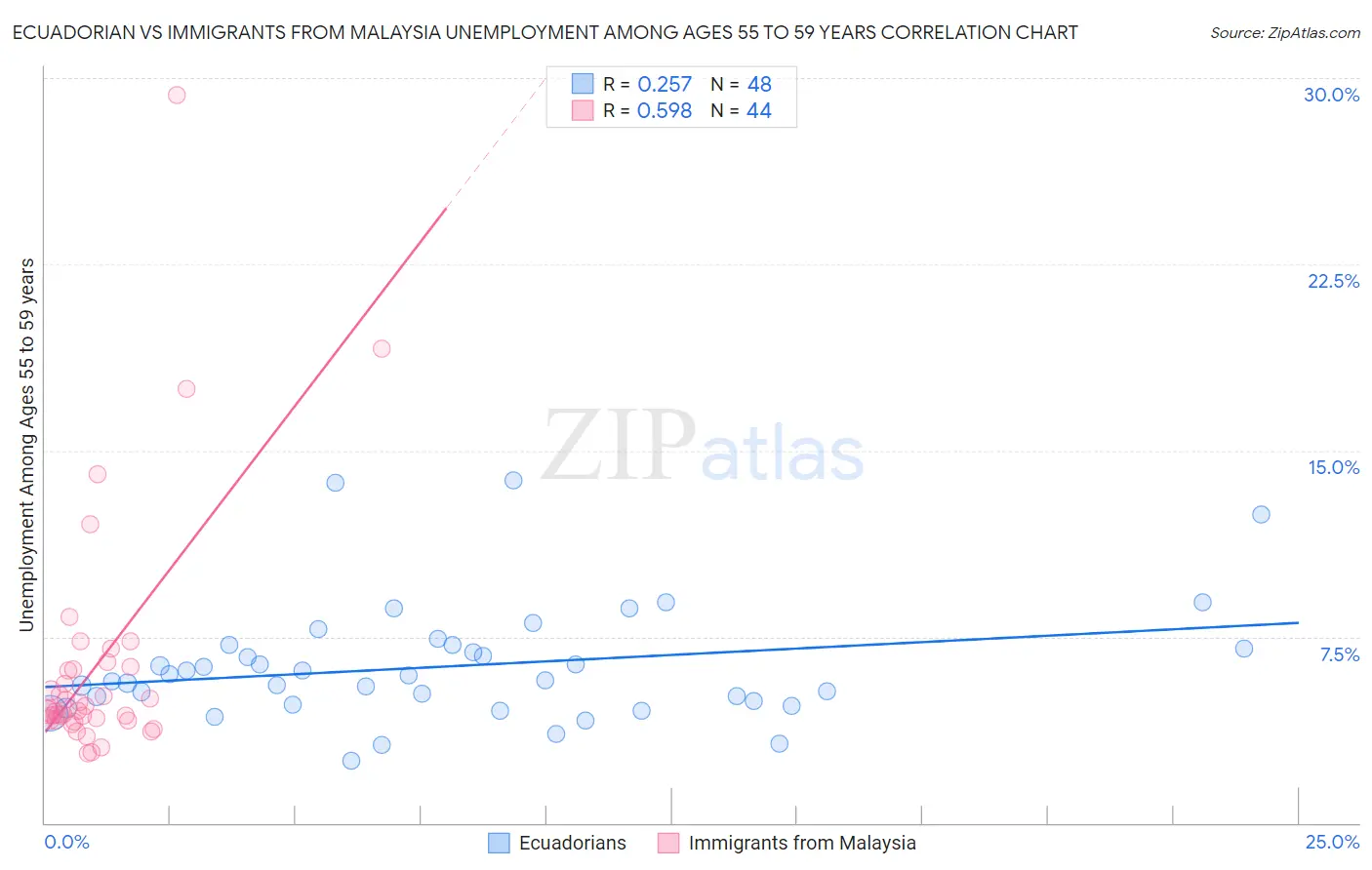 Ecuadorian vs Immigrants from Malaysia Unemployment Among Ages 55 to 59 years