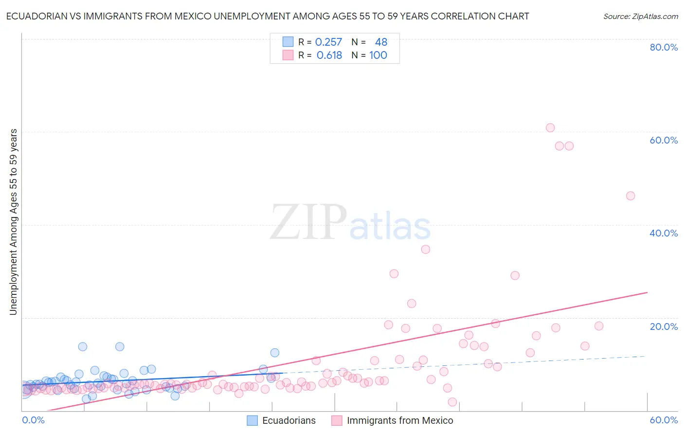 Ecuadorian vs Immigrants from Mexico Unemployment Among Ages 55 to 59 years