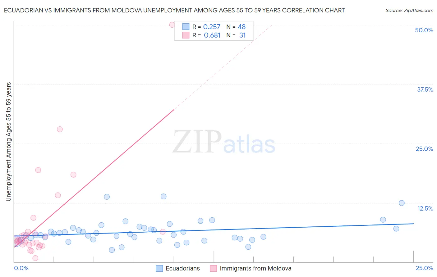 Ecuadorian vs Immigrants from Moldova Unemployment Among Ages 55 to 59 years