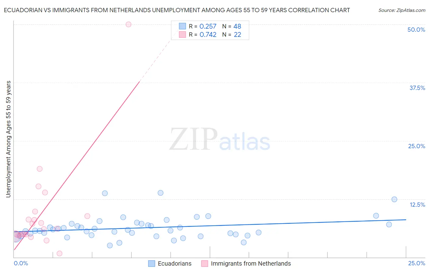 Ecuadorian vs Immigrants from Netherlands Unemployment Among Ages 55 to 59 years