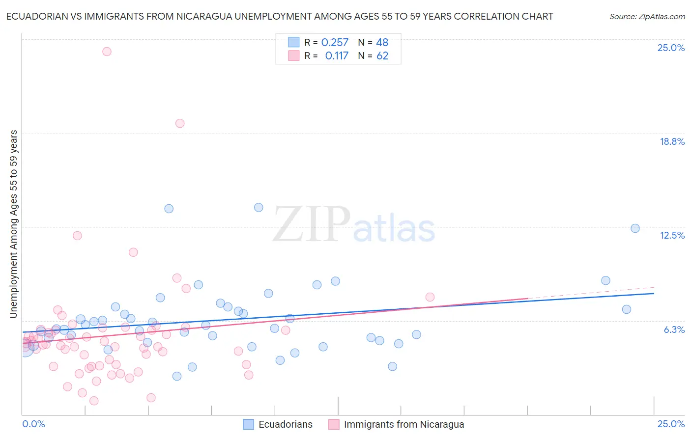 Ecuadorian vs Immigrants from Nicaragua Unemployment Among Ages 55 to 59 years