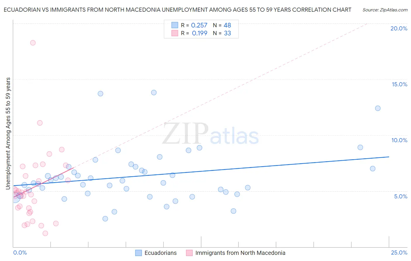 Ecuadorian vs Immigrants from North Macedonia Unemployment Among Ages 55 to 59 years