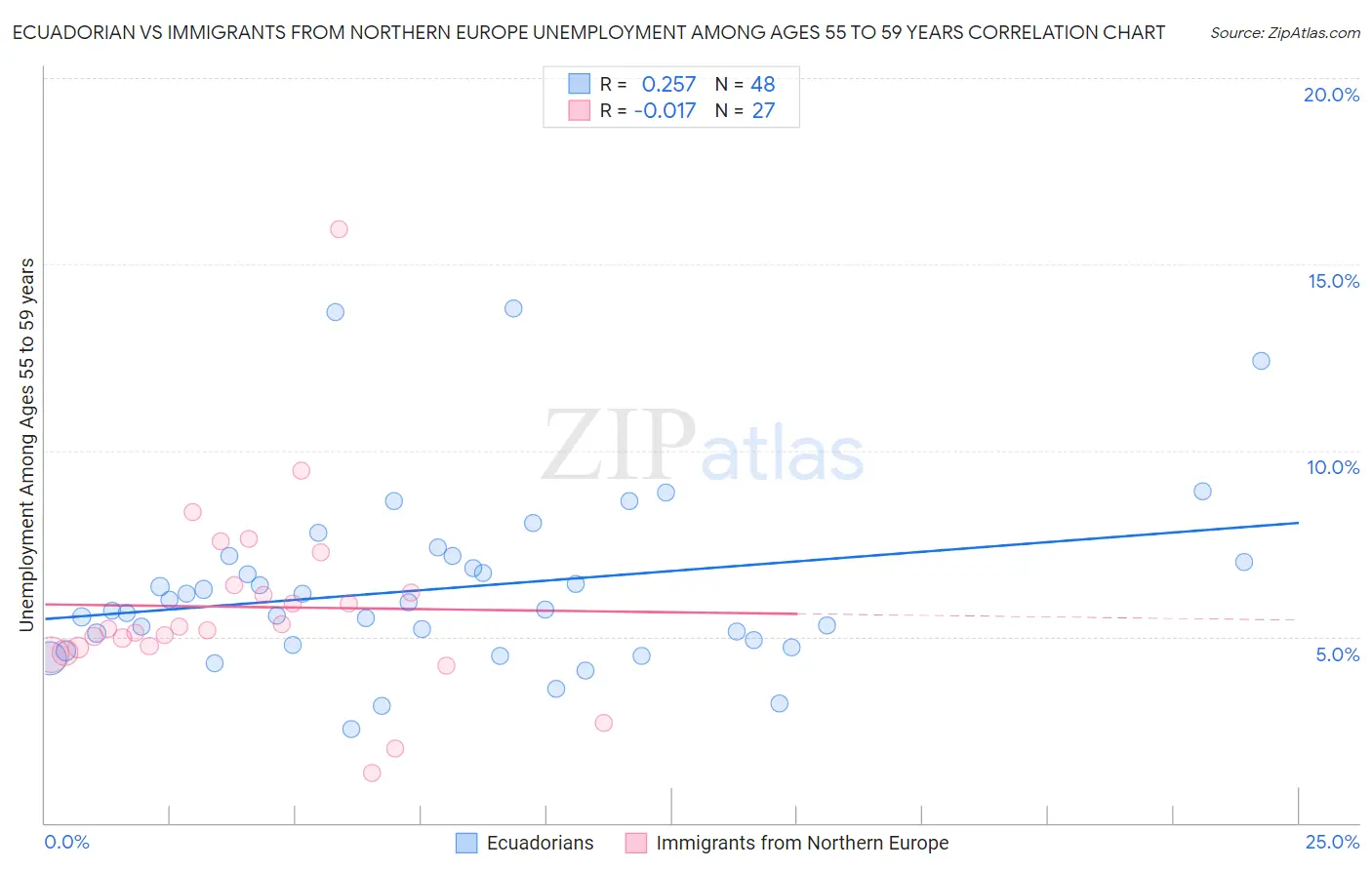 Ecuadorian vs Immigrants from Northern Europe Unemployment Among Ages 55 to 59 years