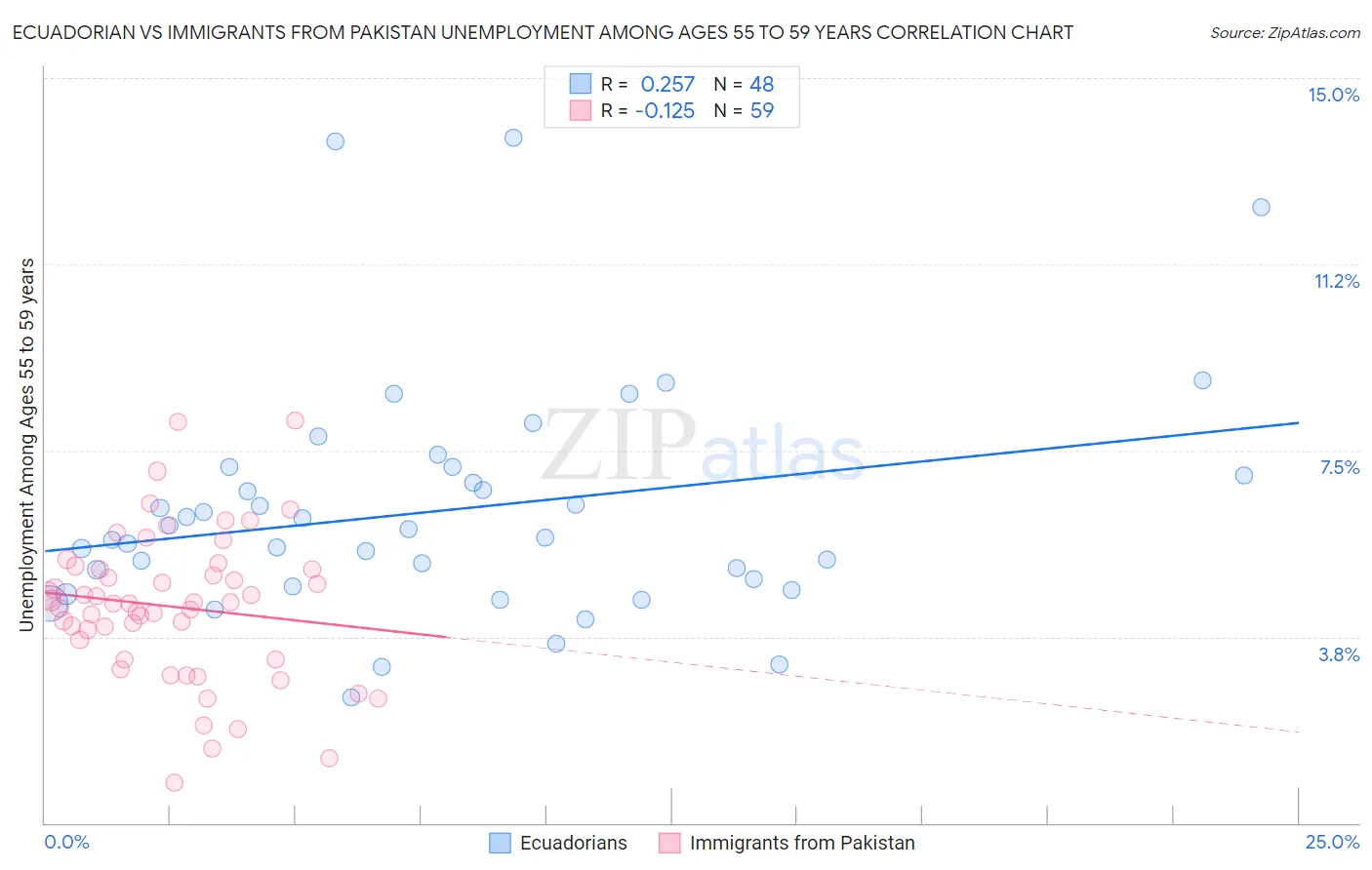 Ecuadorian vs Immigrants from Pakistan Unemployment Among Ages 55 to 59 years