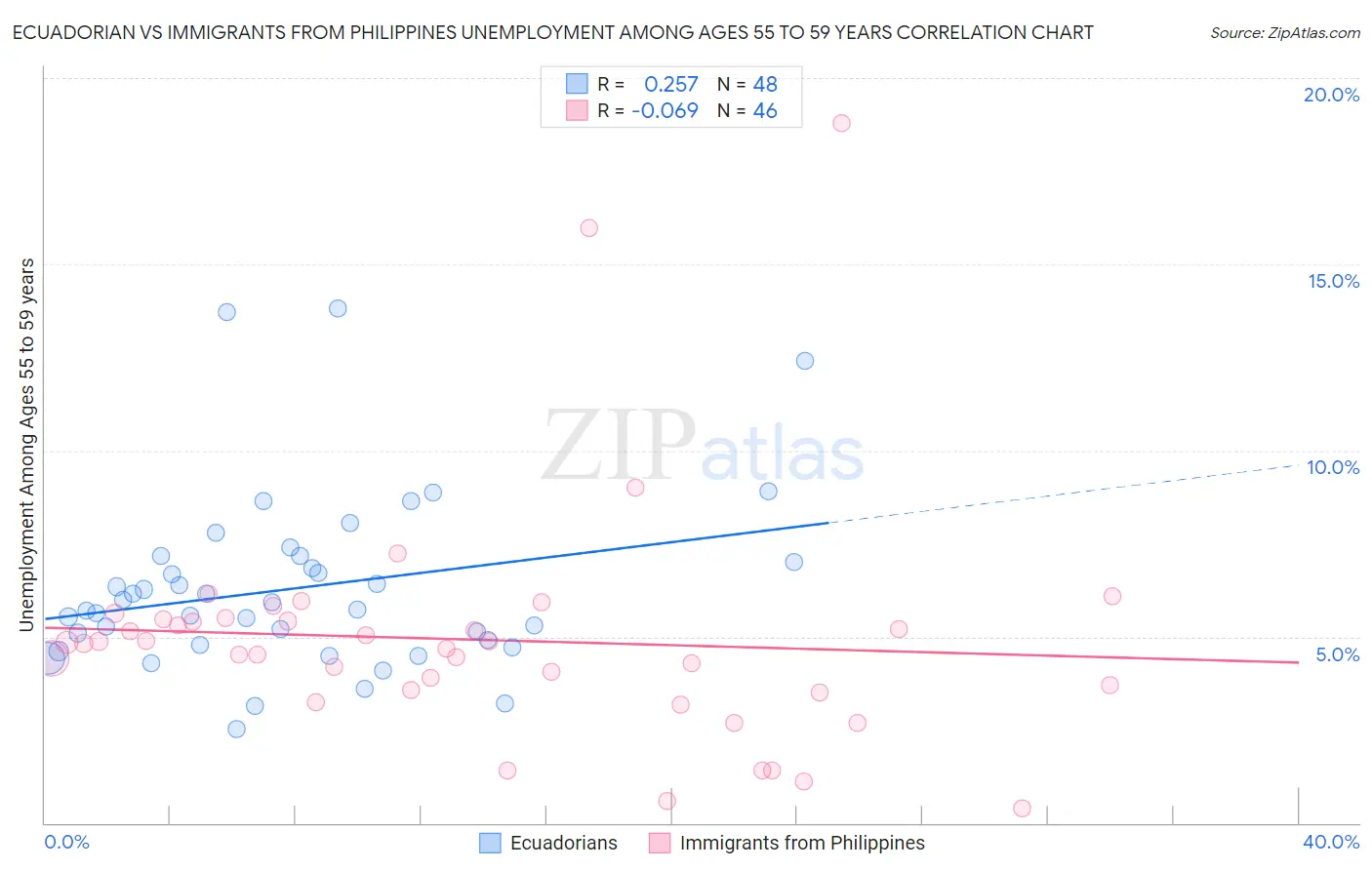 Ecuadorian vs Immigrants from Philippines Unemployment Among Ages 55 to 59 years