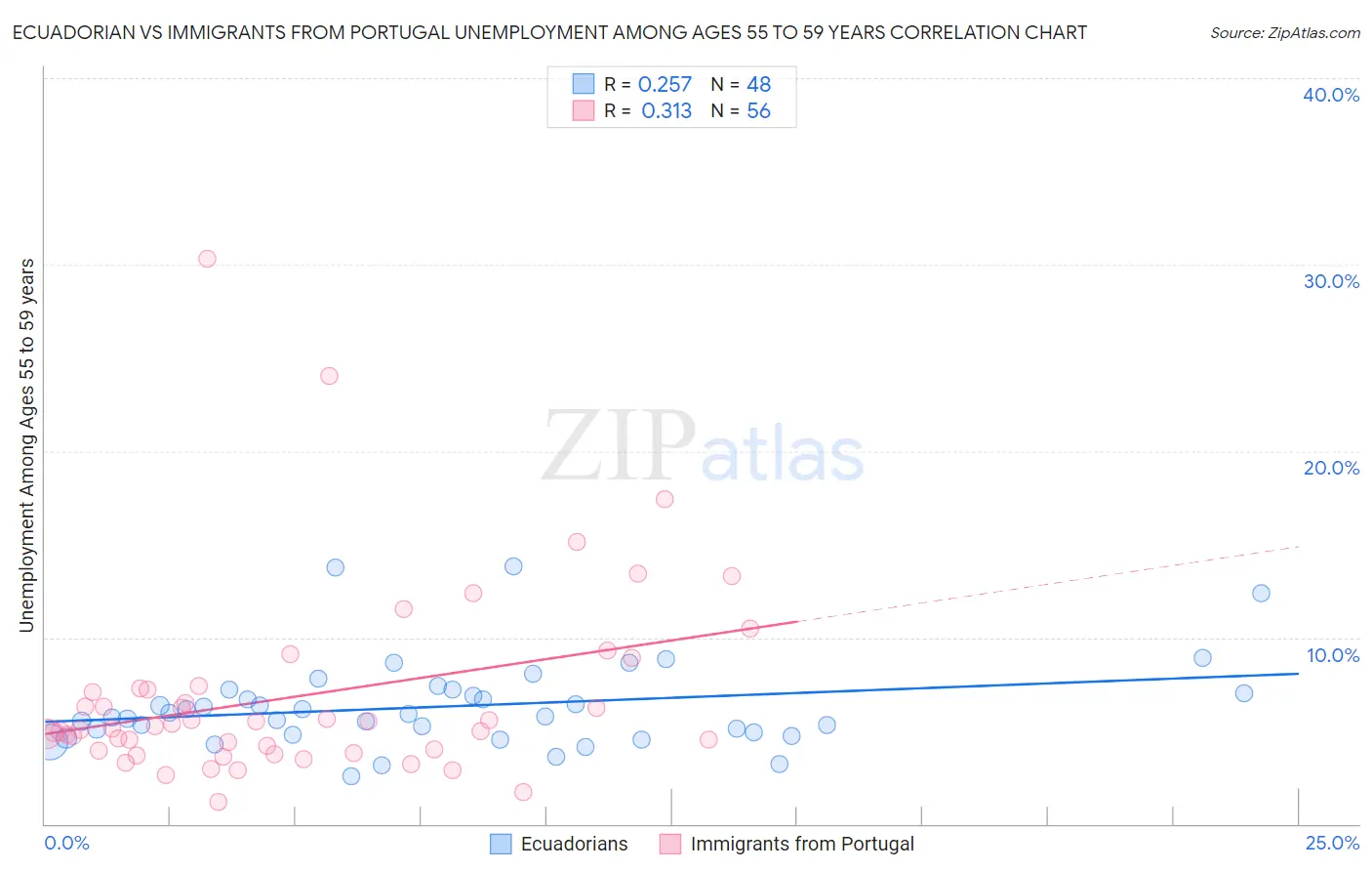 Ecuadorian vs Immigrants from Portugal Unemployment Among Ages 55 to 59 years