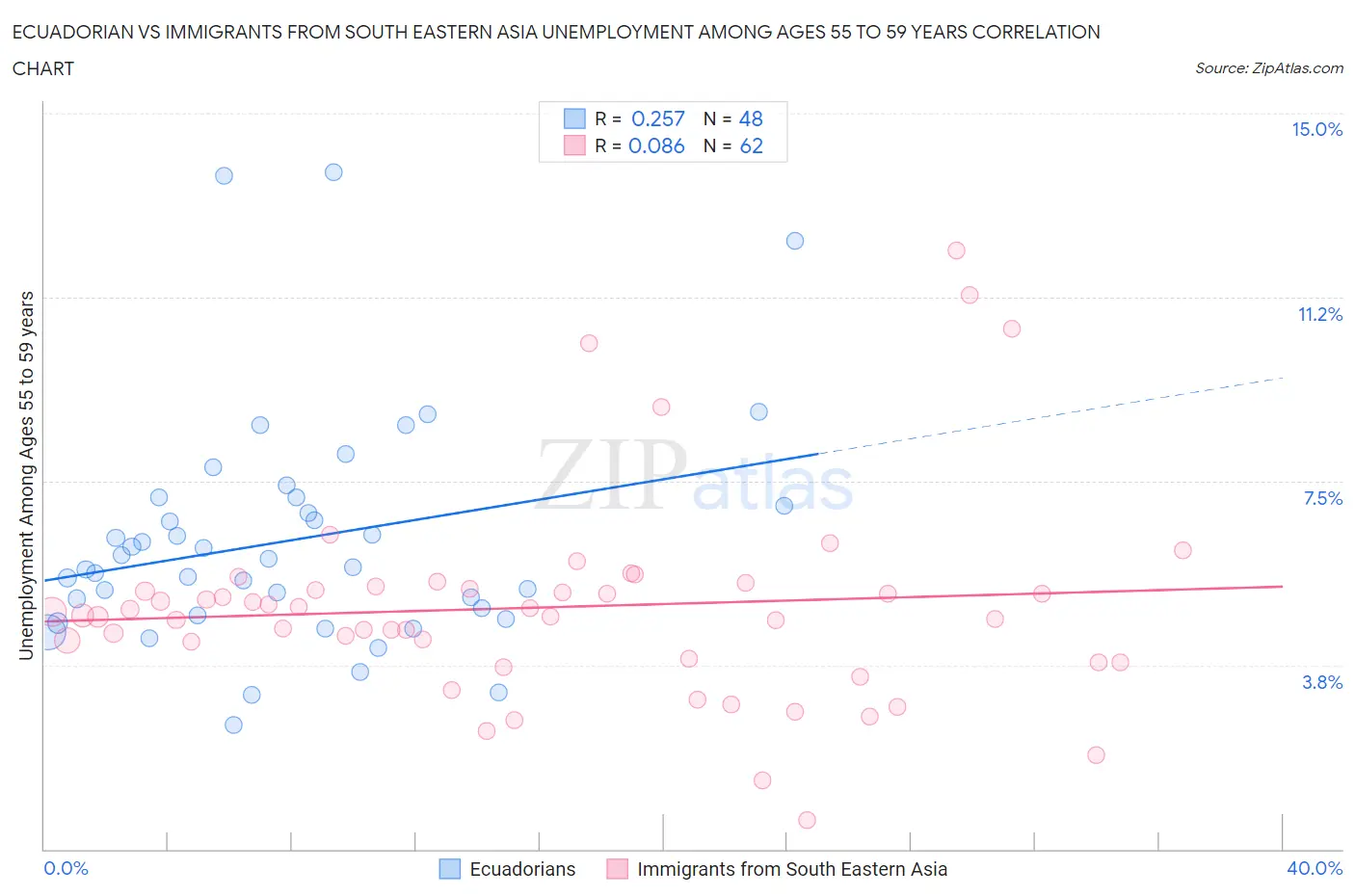 Ecuadorian vs Immigrants from South Eastern Asia Unemployment Among Ages 55 to 59 years