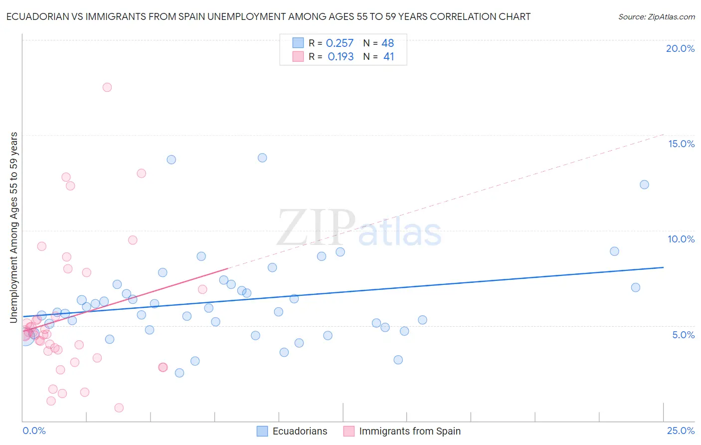 Ecuadorian vs Immigrants from Spain Unemployment Among Ages 55 to 59 years