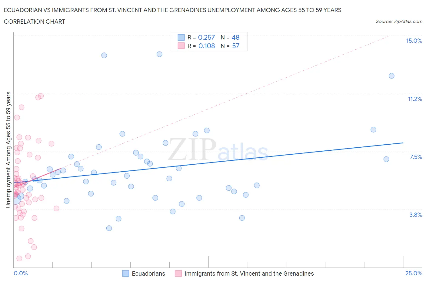 Ecuadorian vs Immigrants from St. Vincent and the Grenadines Unemployment Among Ages 55 to 59 years