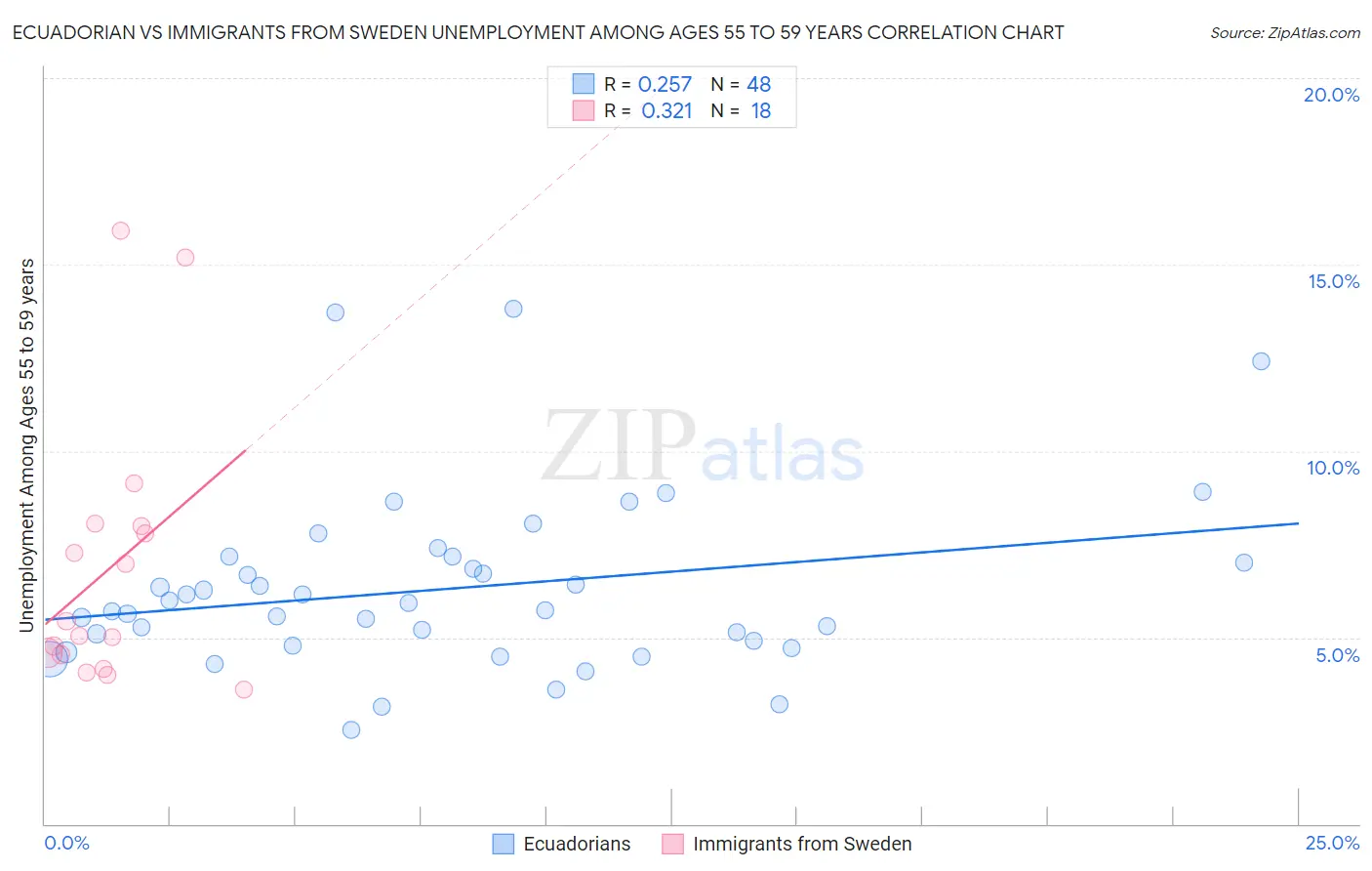 Ecuadorian vs Immigrants from Sweden Unemployment Among Ages 55 to 59 years
