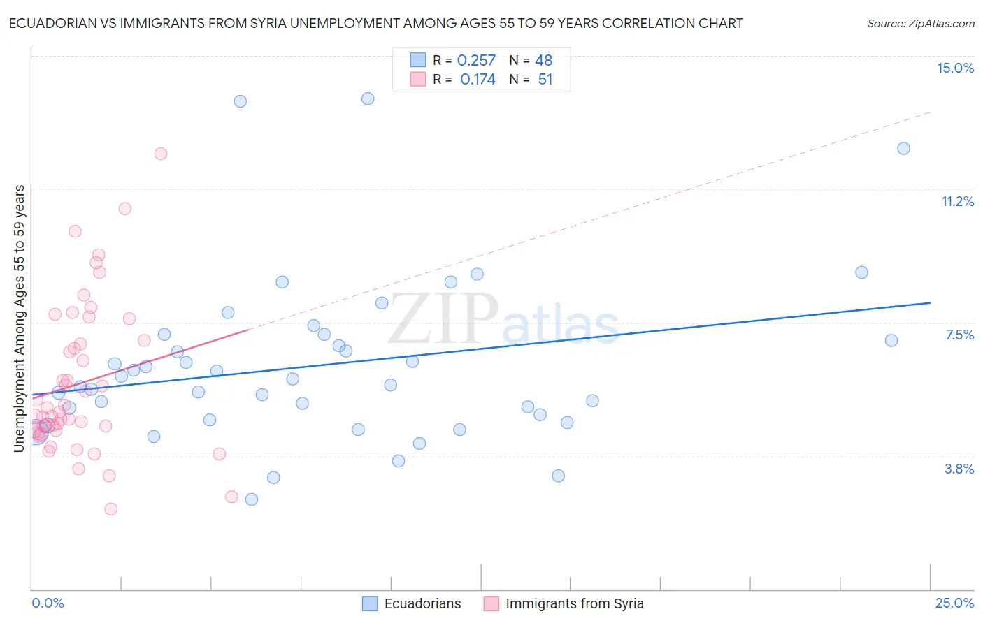 Ecuadorian vs Immigrants from Syria Unemployment Among Ages 55 to 59 years