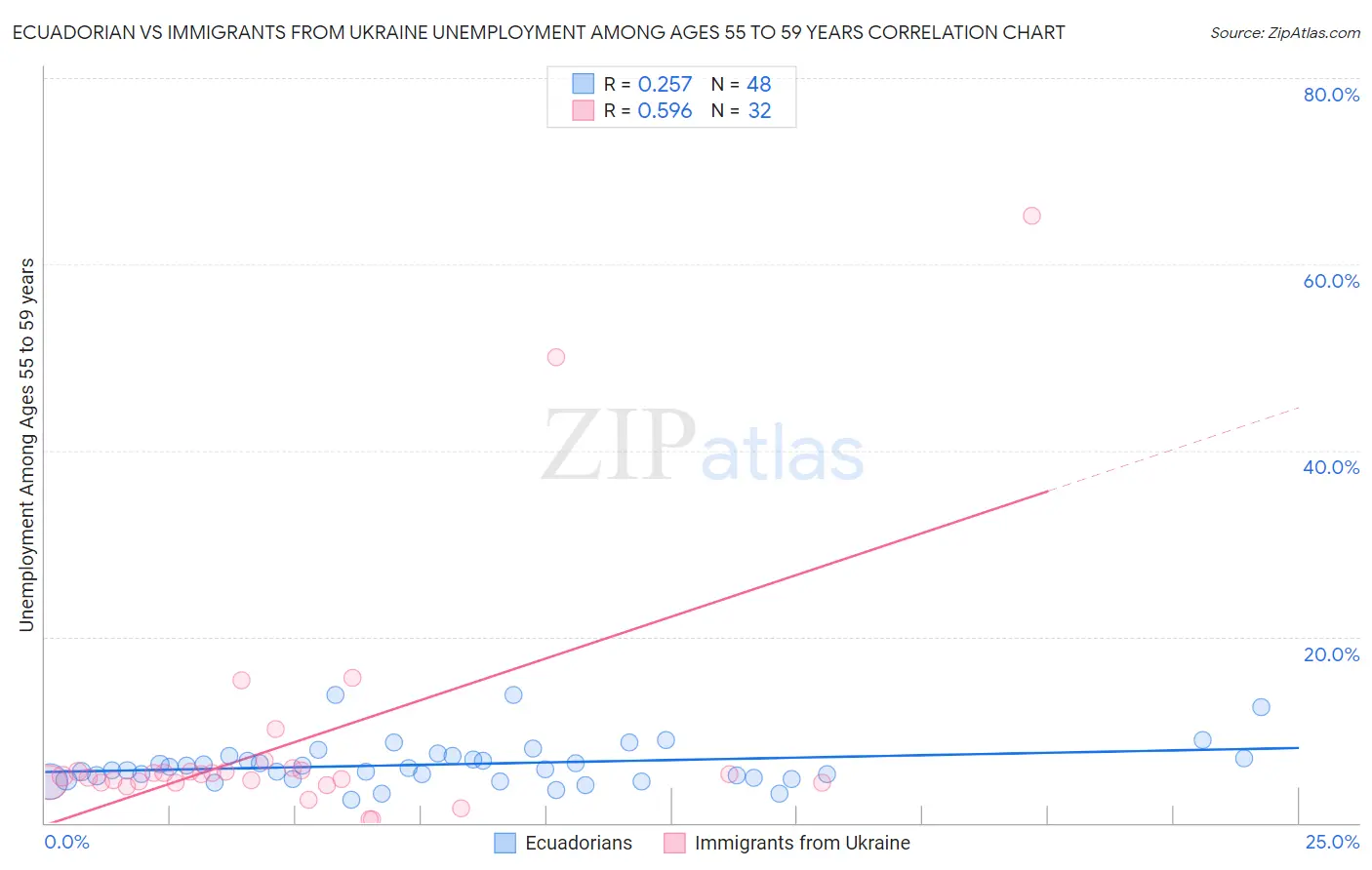 Ecuadorian vs Immigrants from Ukraine Unemployment Among Ages 55 to 59 years
